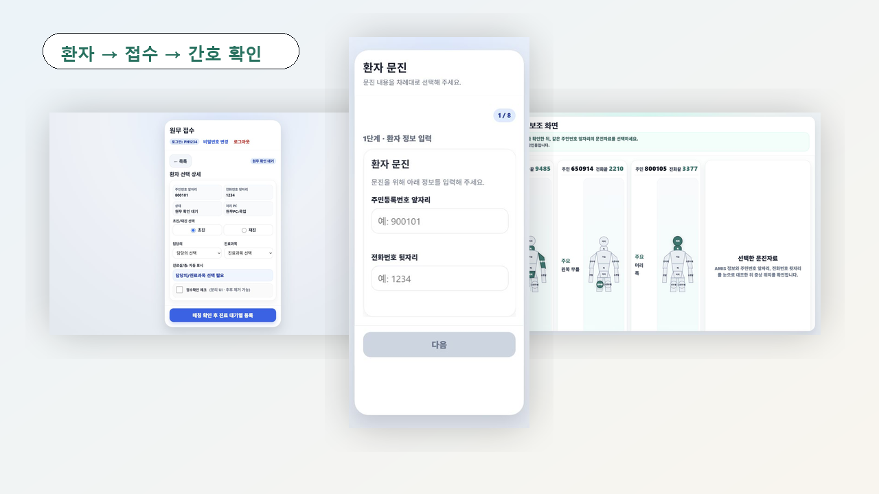 환자 문진부터 접수와 간호 확인까지 이어지는 대표 이미지